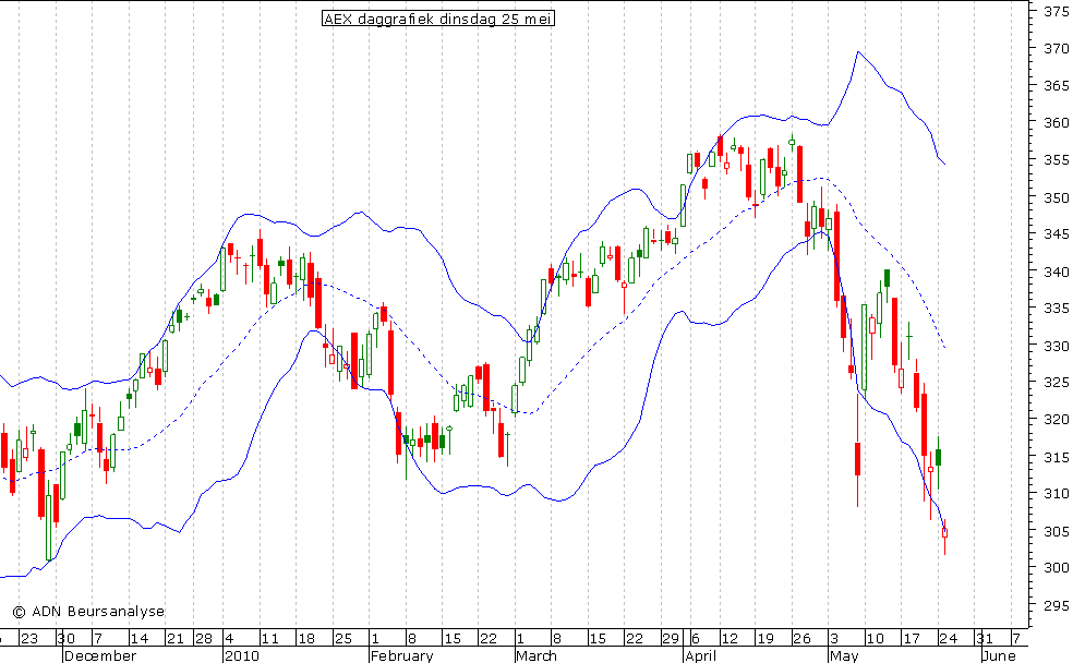 AEX daggrafiek BB 250510