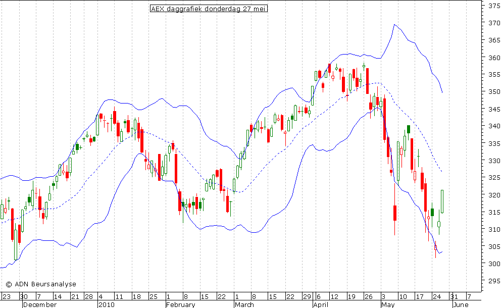 AEX daggrafiek BB 270510