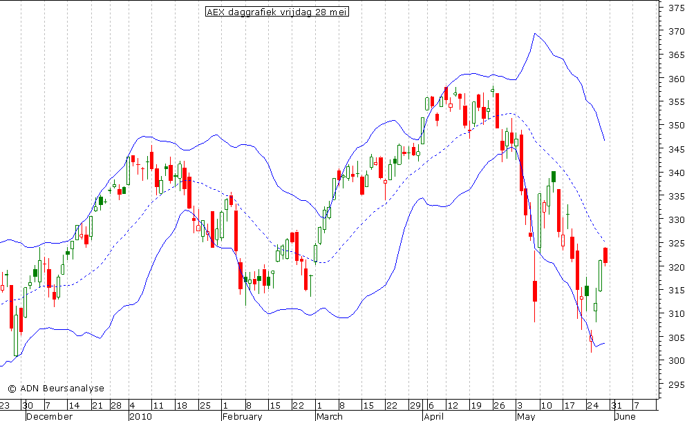 AEX daggrafiek BB 280510