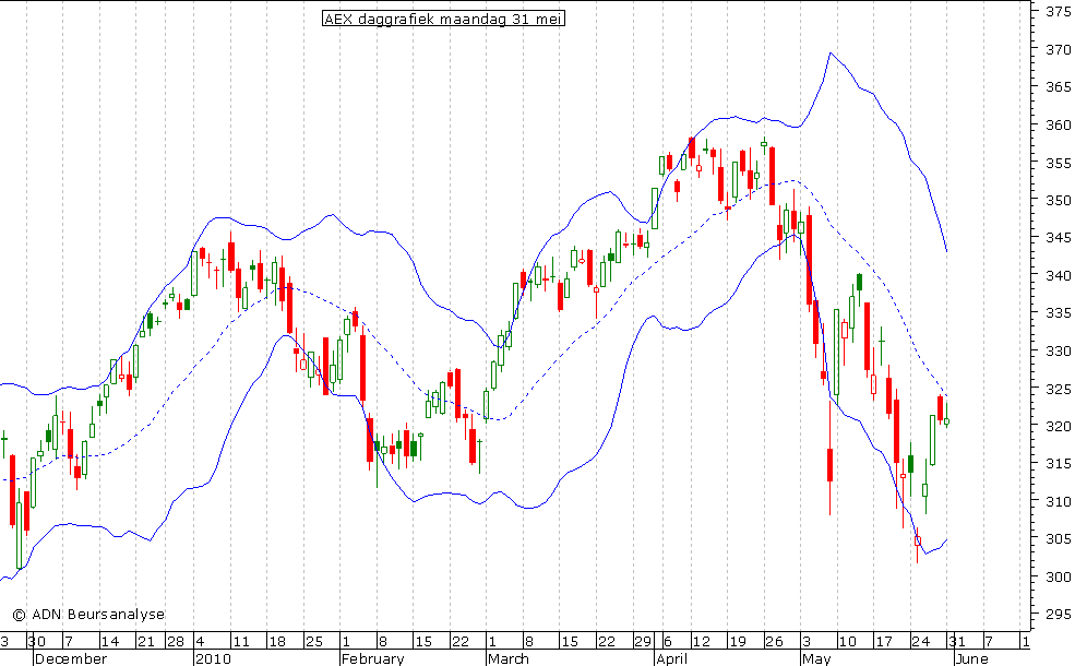 AEX daggrafiek BB 310510