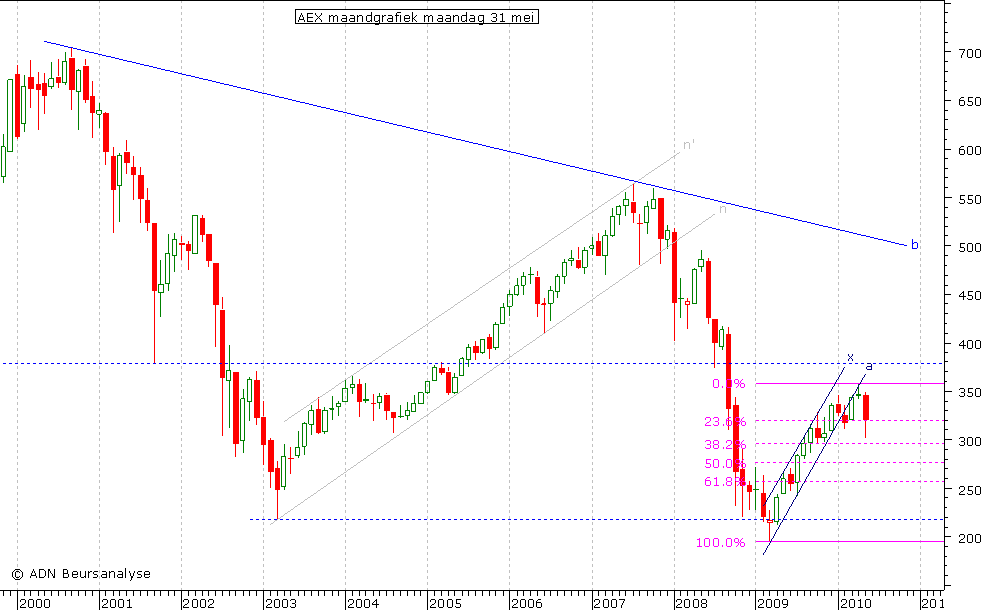 AEX maandgrafiek 310510