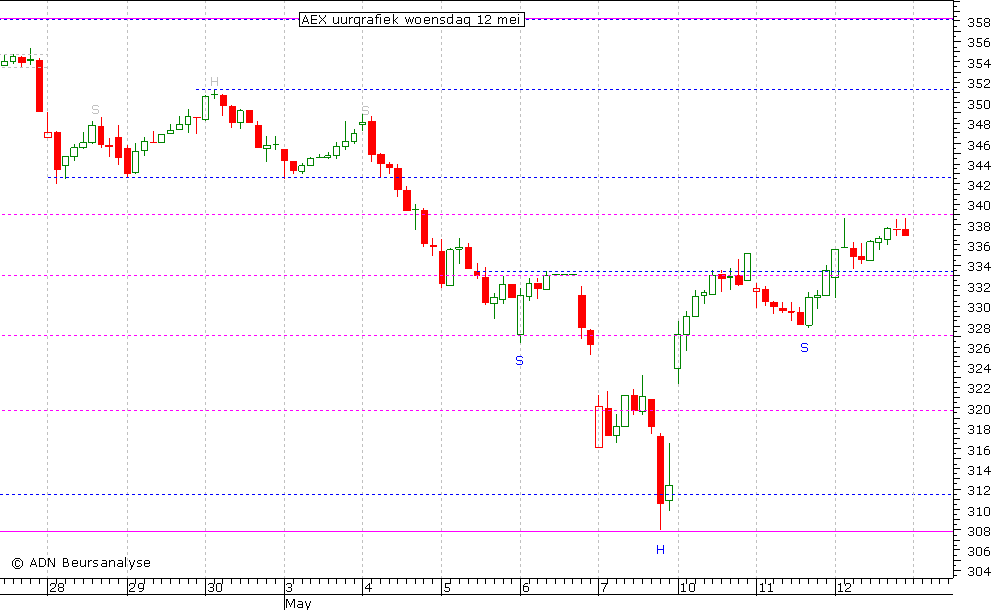 AEX uurgrafiek 120510