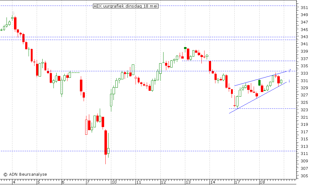 AEX uurgrafiek 180510