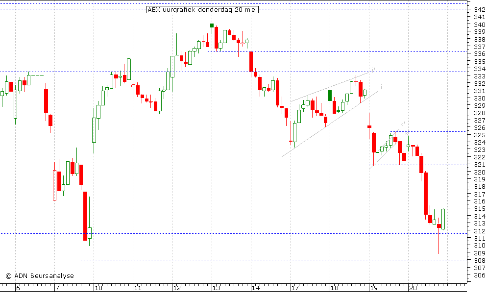 AEX uurgrafiek 200510