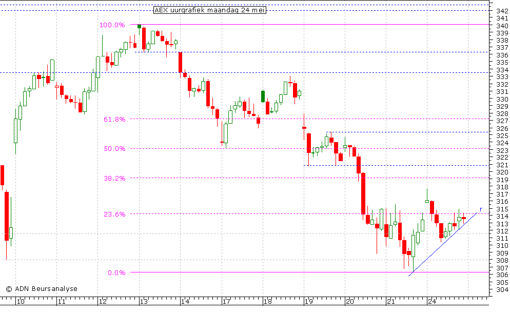 AEX uurgrafiek 240510