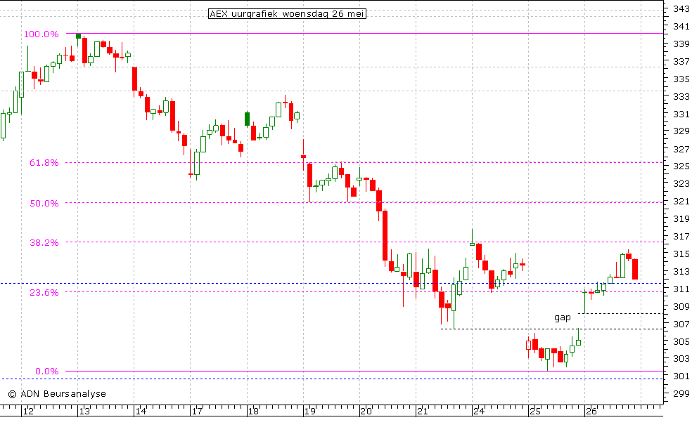 AEX uurgrafiek 260510