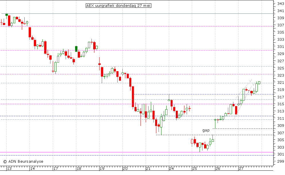 AEX uurgrafiek 270510