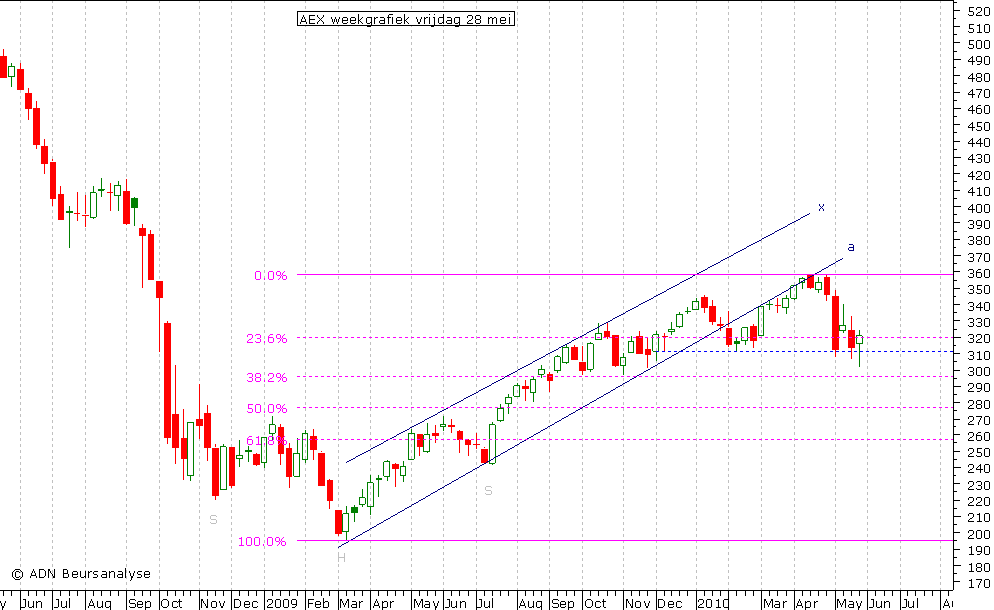 AEX weekgrafiek 280510