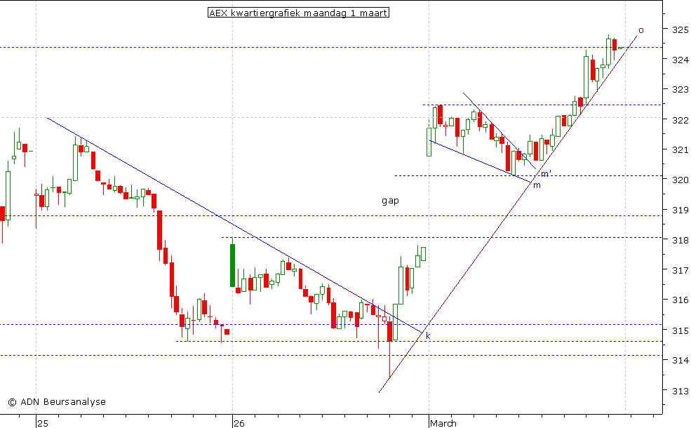 AEX kwartiergrafiek 010310