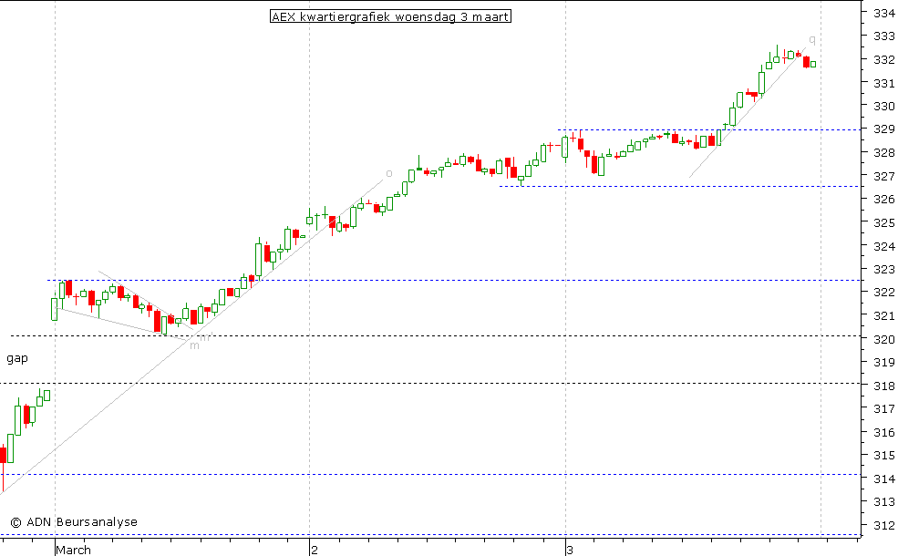 AEX kwartiergrafiek 030310