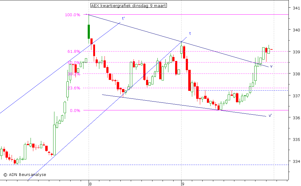 AEX kwartiergrafiek 090310