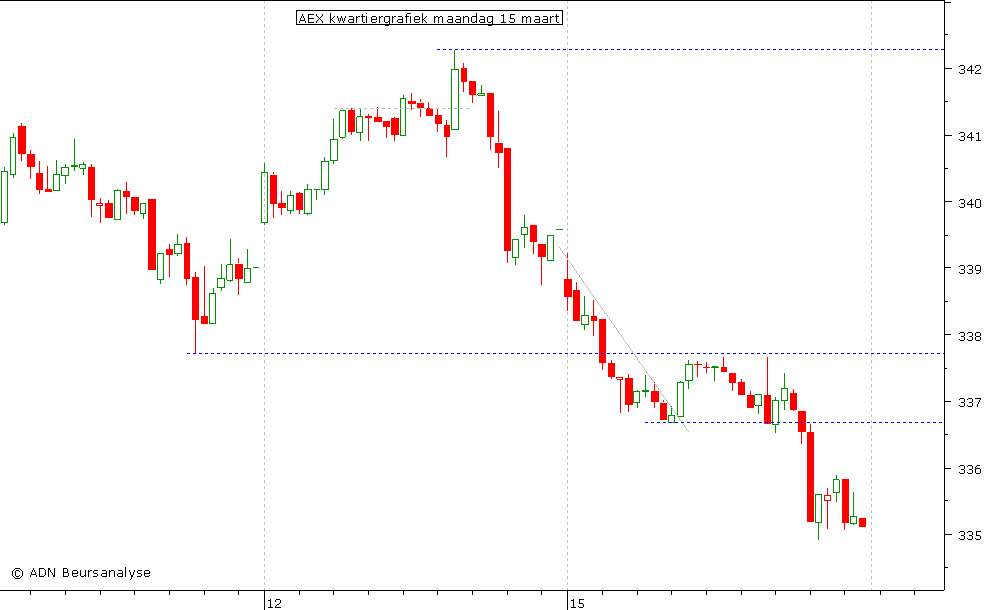 AEX kwartiergrafiek 150310