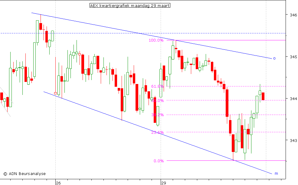 AEX kwartiergrafiek 290310