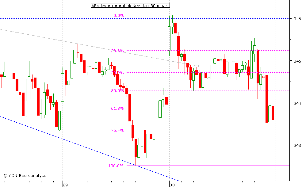 AEX kwartiergrafiek 300310