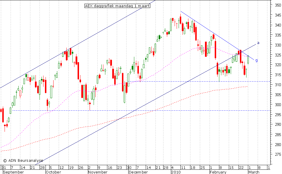 AEX daggrafiek 010310