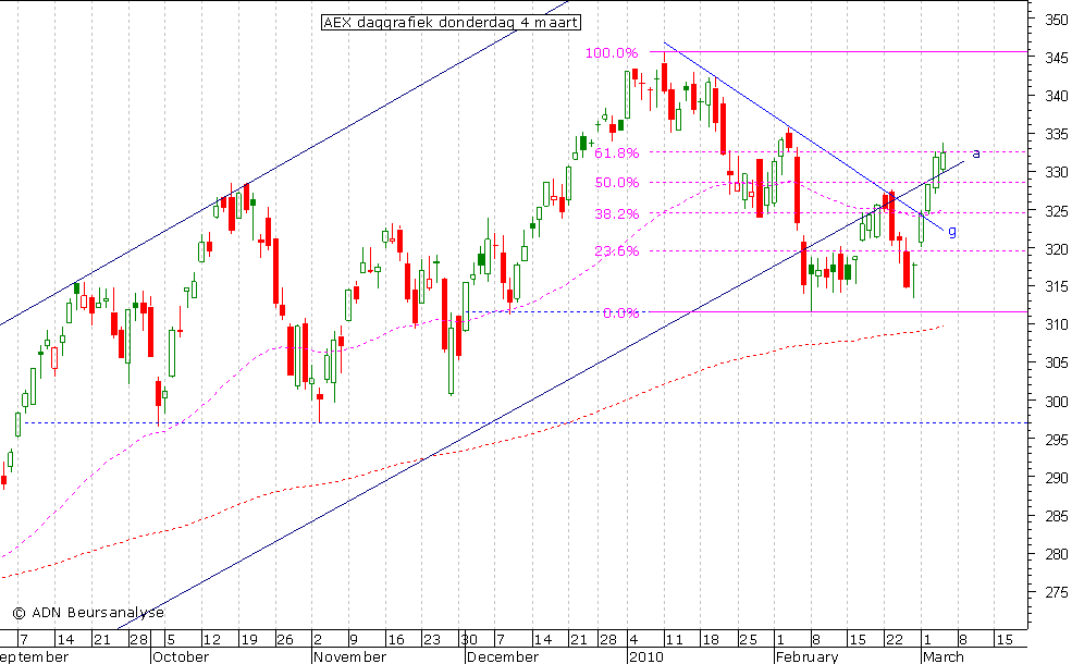 AEX daggrafiek 040310