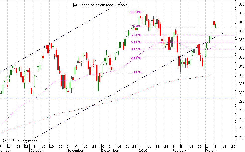 AEX daggrafiek 090310