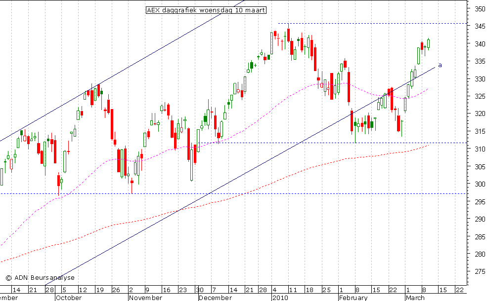 AEX daggrafiek 100310