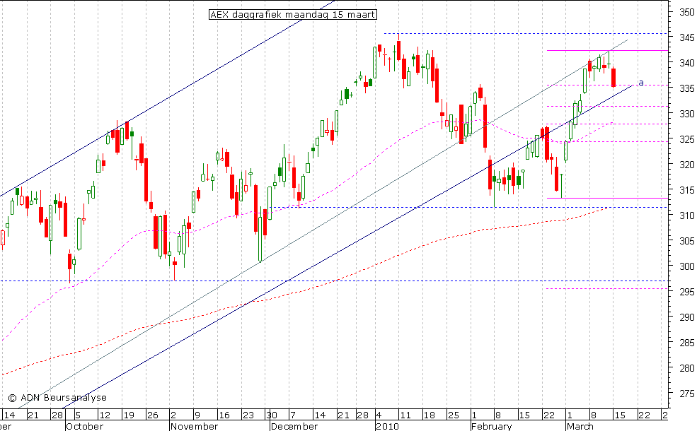 AEX daggrafiek 150310