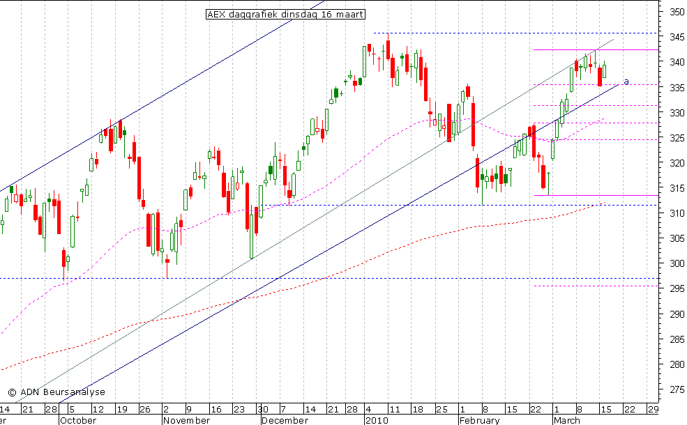 AEX daggrafiek 160310