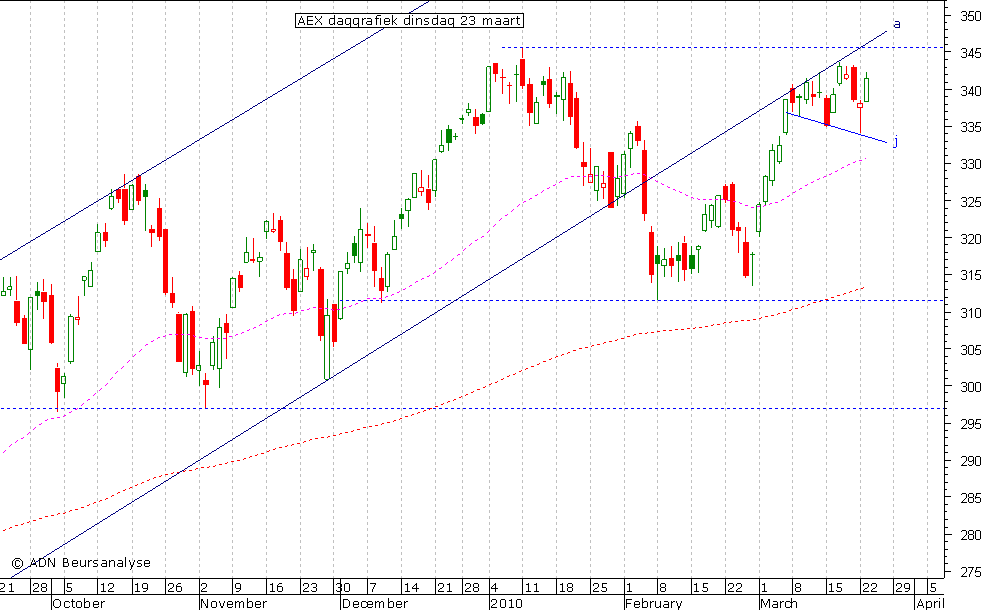 AEX daggrafiek 230310