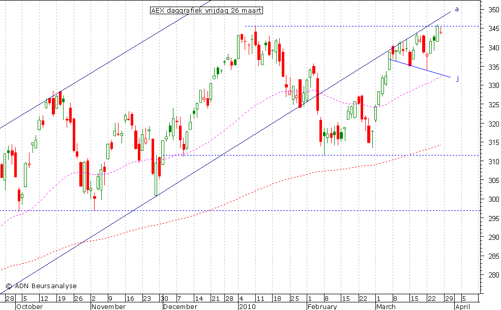 AEX daggrafiek 260310