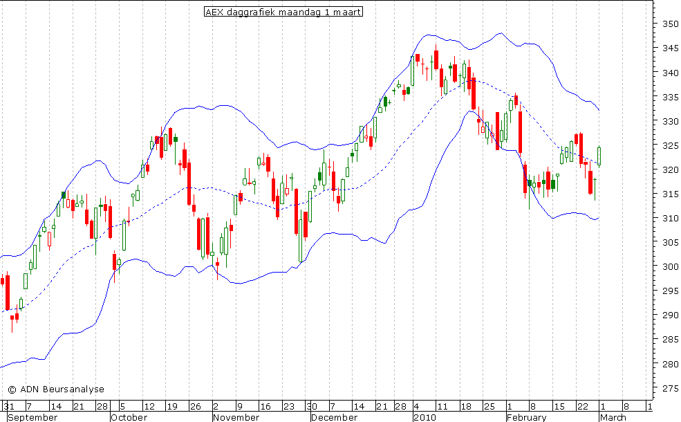 AEX daggrafiek BB 010310