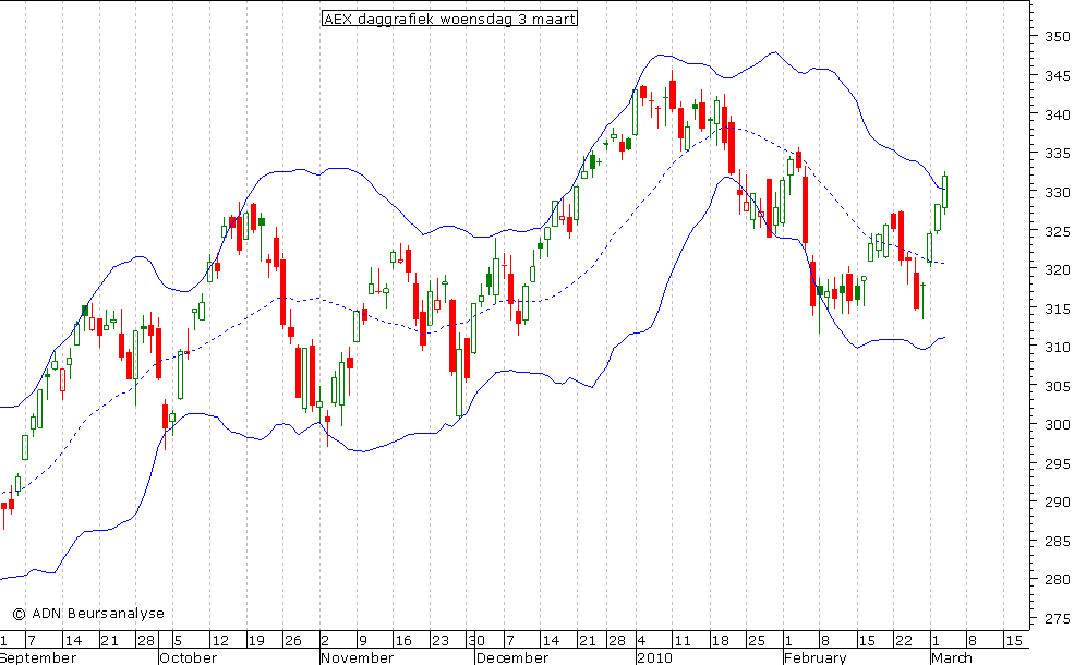 AEX daggrafiek BB 030310