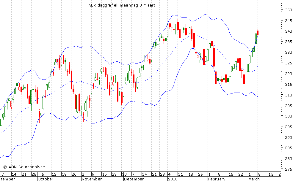 AEX daggrafiek BB 080310