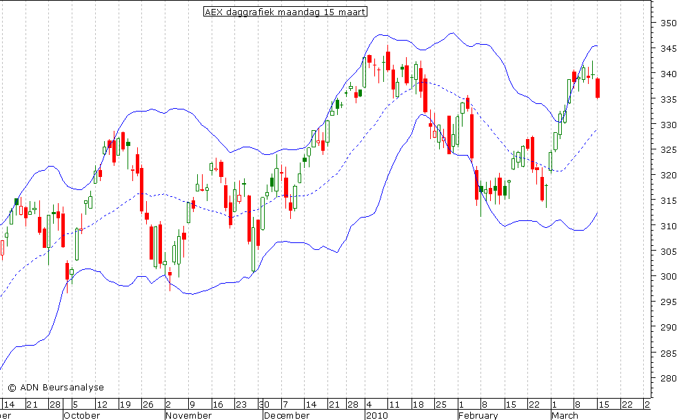 AEX daggrafiek BB 150310