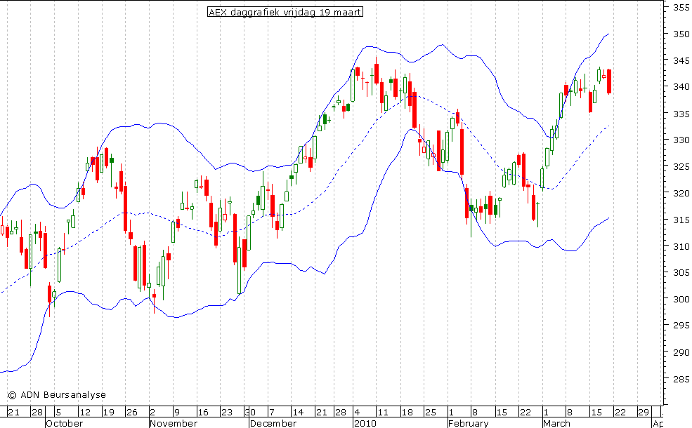 AEX daggrafiek BB 190310