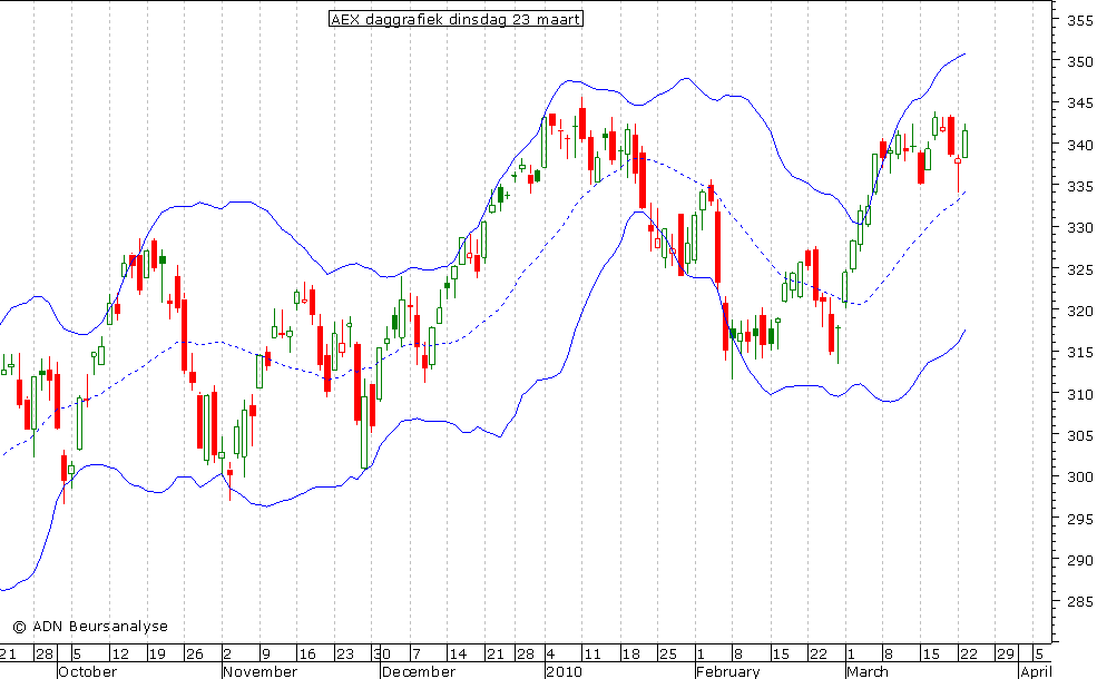 AEX daggrafiek BB 230310