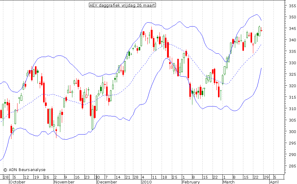 AEX daggrafiek BB 260310