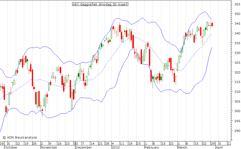 AEX daggrafiek BB 300310