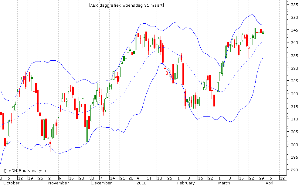 AEX daggrafiek BB 310310