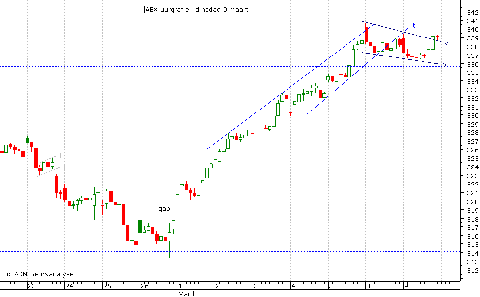 AEX uurgrafiek 090310