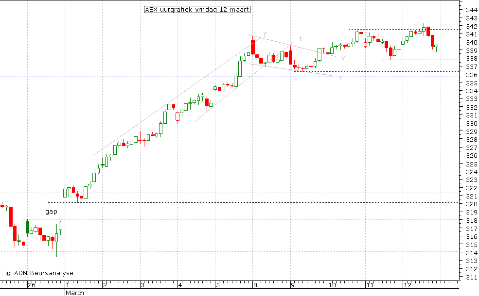 AEX uurgrafiek 120310