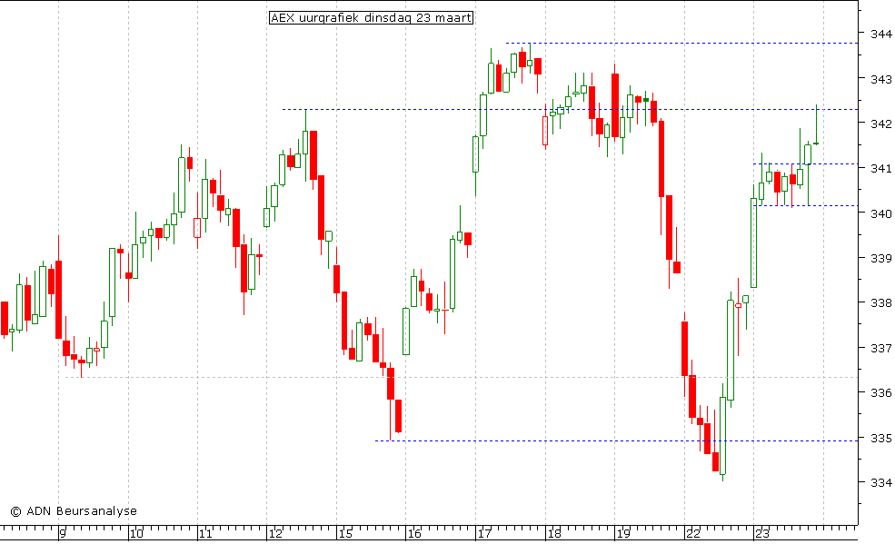 AEX uurgrafiek 230310