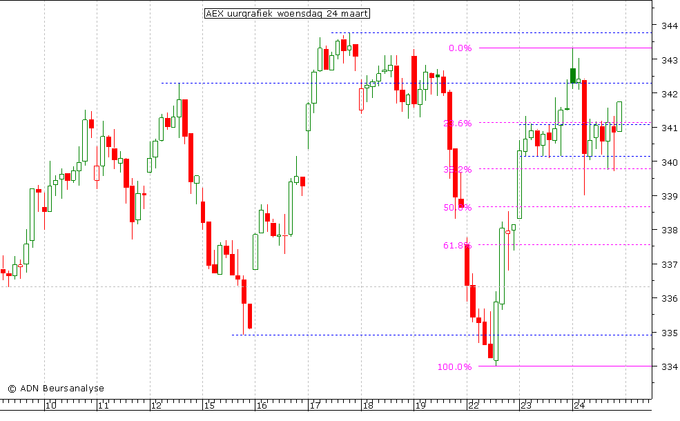 AEX uurgrafiek 240310