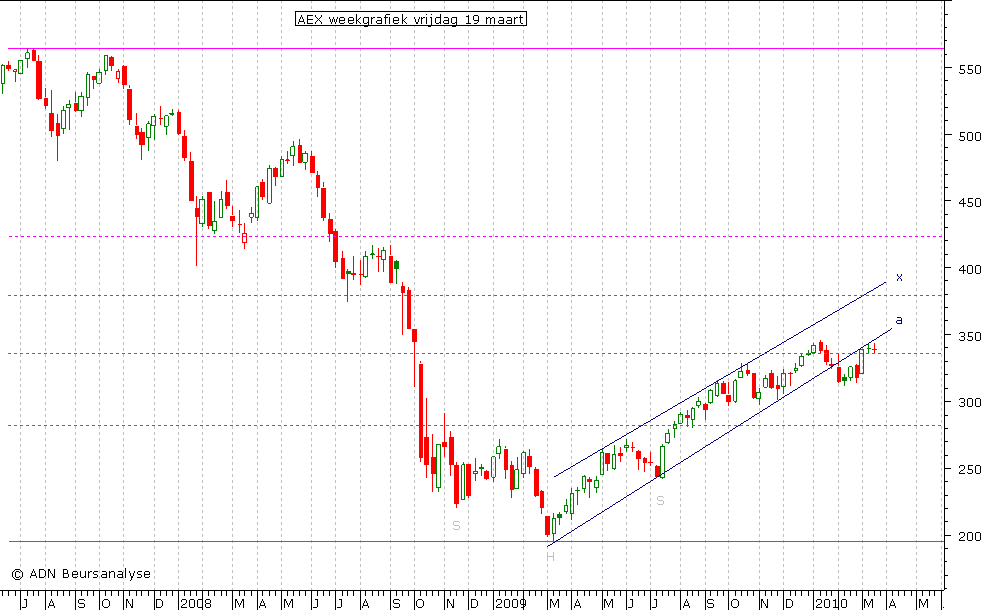 AEX weekgrafiek 190310