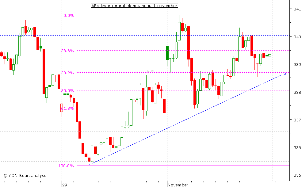 AEX kwartiergrafiek 011110