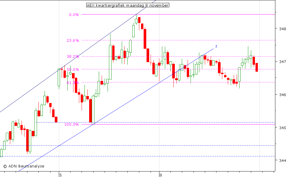 AEX kwartiergrafiek 081110