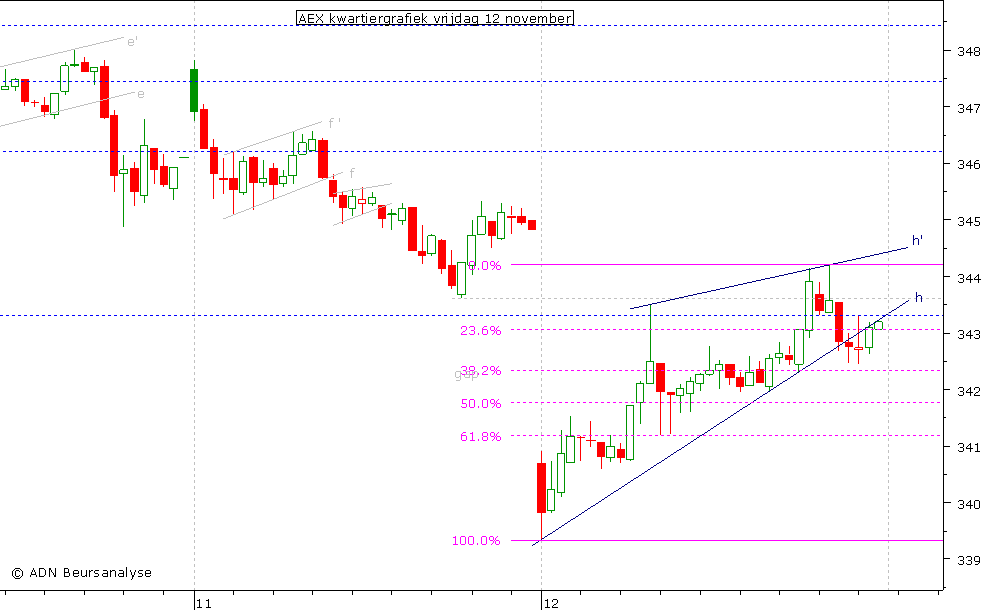 AEX kwartiergrafiek 121110