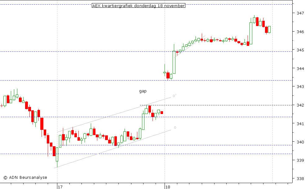 AEX kwartiergrafiek 181110