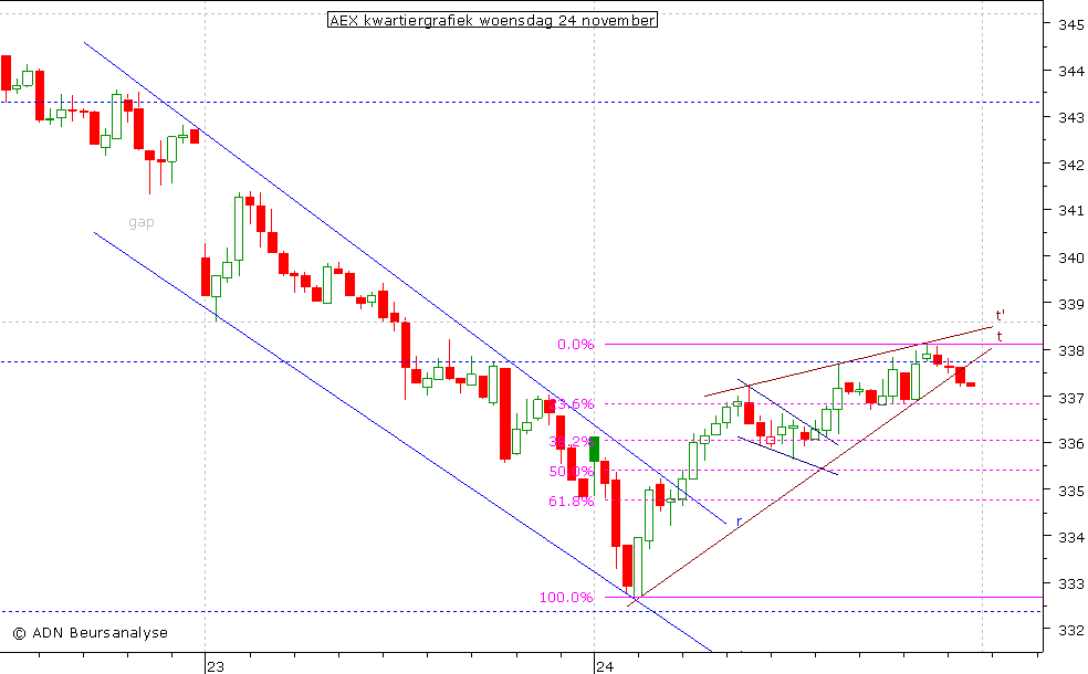 AEX kwartiergrafiek 241110