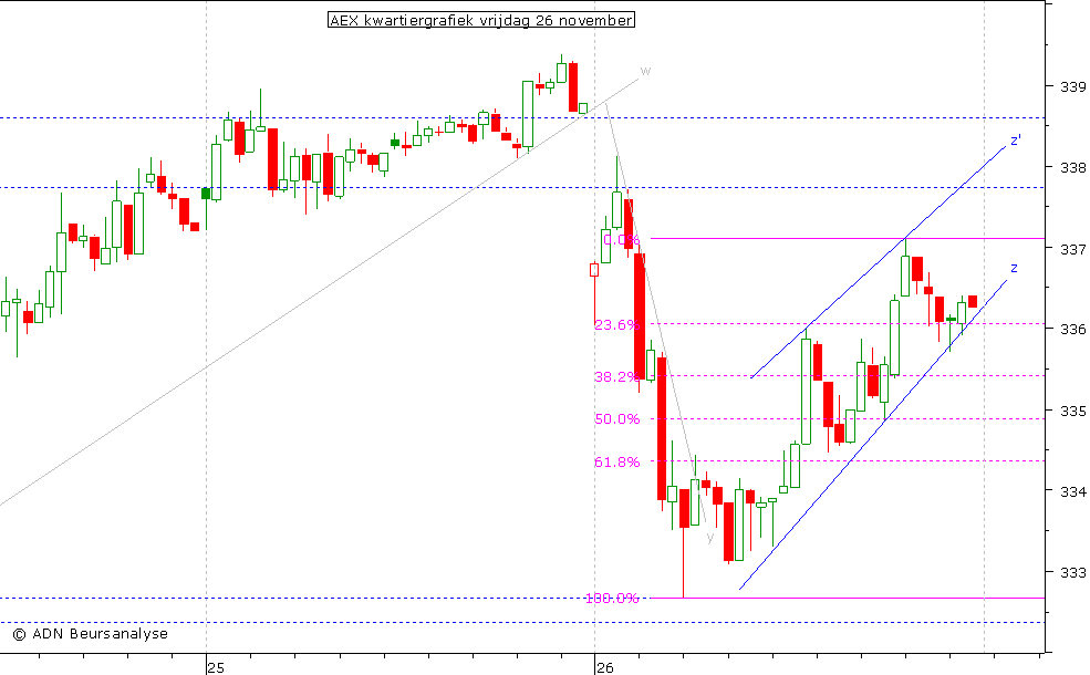 AEX kwartiergrafiek 261110