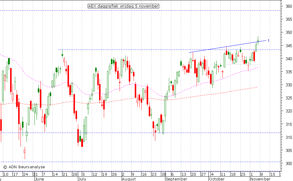 AEX daggrafiek 051110