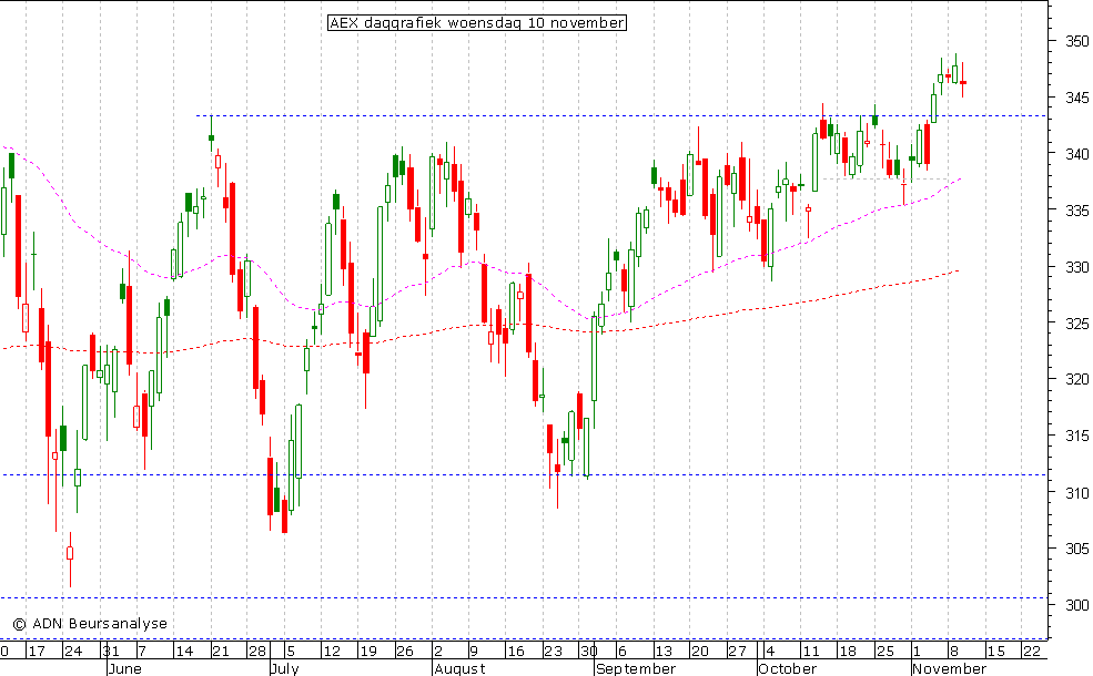 AEX daggrafiek 101110