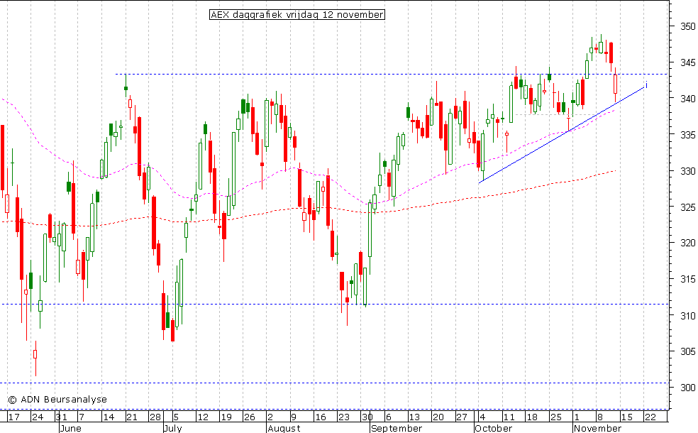 AEX daggrafiek 121110