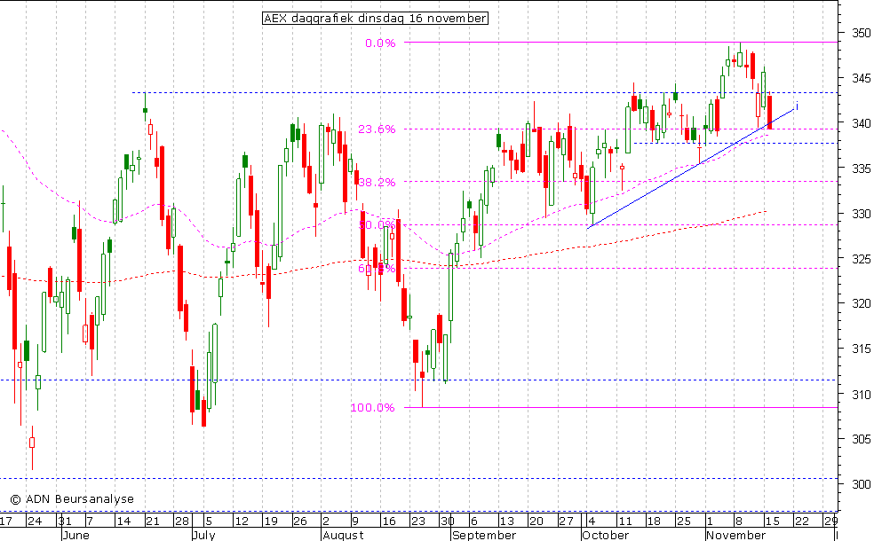 AEX daggrafiek 161110